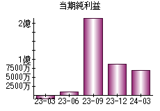 当期純利益