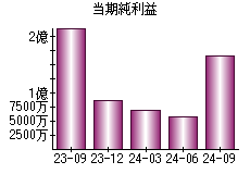 当期純利益