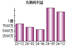 当期純利益