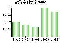 総資産利益率(ROA)