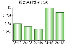 総資産利益率(ROA)