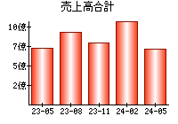 売上高合計