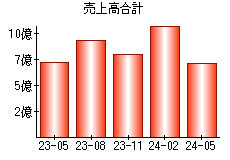 売上高合計