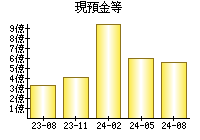 現預金等