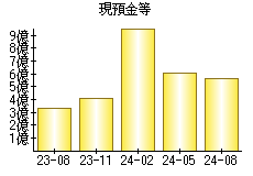 現預金等