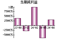 当期純利益