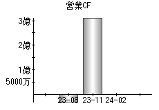 営業活動によるキャッシュフロー