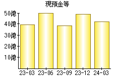 現預金等