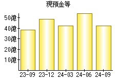 現預金等