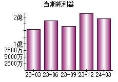 当期純利益