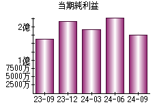 当期純利益