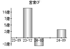 営業活動によるキャッシュフロー