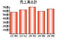 売上高合計