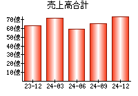 売上高合計