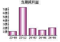 当期純利益