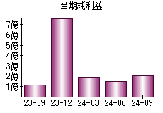 当期純利益