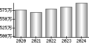 平均年収（単独）