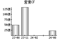 営業活動によるキャッシュフロー