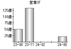 営業活動によるキャッシュフロー