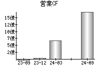 営業活動によるキャッシュフロー