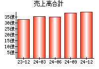 売上高合計