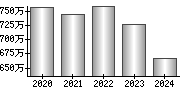 平均年収（単独）