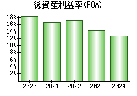 総資産利益率(ROA)