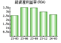 総資産利益率(ROA)