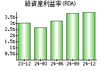 総資産利益率(ROA)