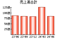 売上高合計