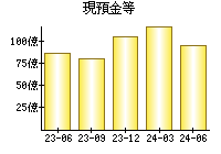 現預金等