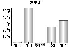 営業活動によるキャッシュフロー