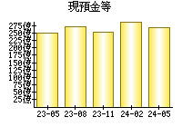 現預金等