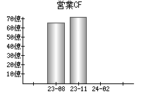 営業活動によるキャッシュフロー