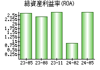 総資産利益率(ROA)