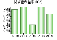 総資産利益率(ROA)