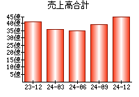 売上高合計