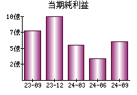 当期純利益