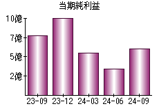 当期純利益