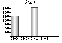 営業活動によるキャッシュフロー