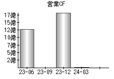 営業活動によるキャッシュフロー