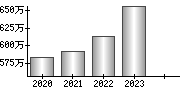 平均年収（単独）