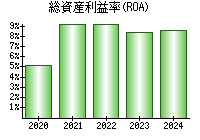 総資産利益率(ROA)