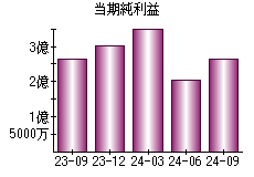 当期純利益