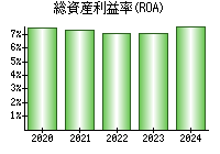 総資産利益率(ROA)