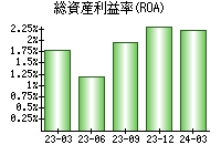 総資産利益率(ROA)