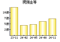 現預金等