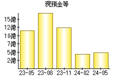 現預金等