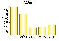 現預金等