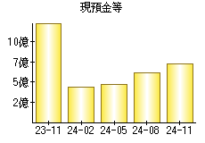 現預金等